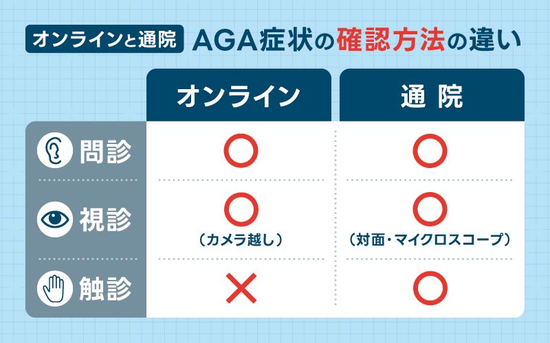 AGA治療　オンライン診療　対面診療　違い