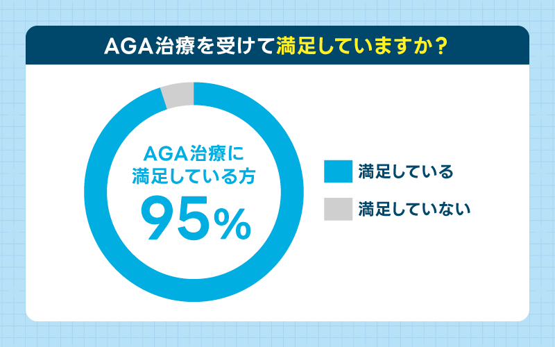 アンケート 95% 発毛効果