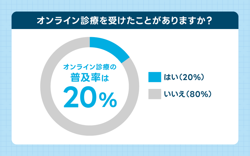 オンライン診療 20％程度