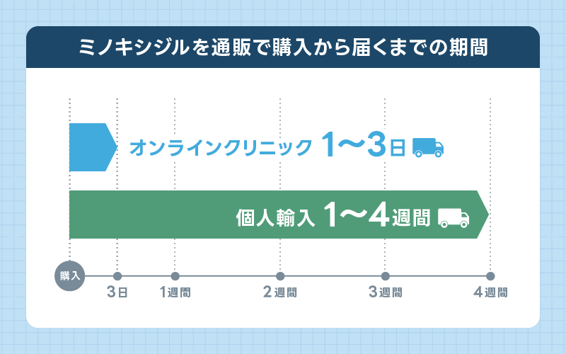 ミノキシジル 届くまでの日数