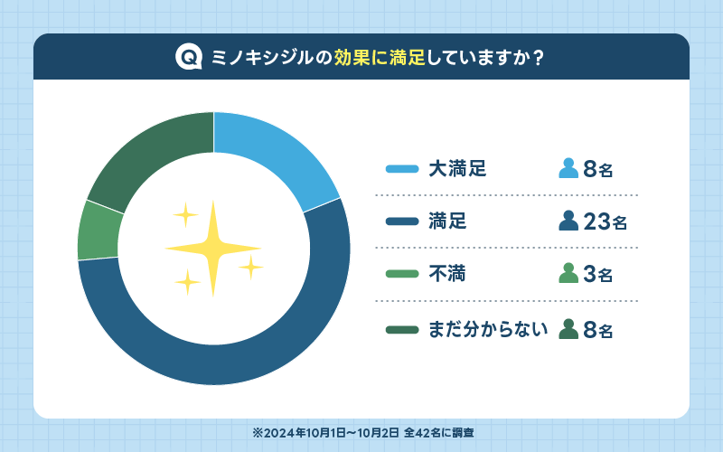 ミノキシジル 効果 満足度