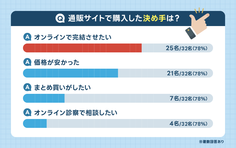 通販 ミノキシジル 理由