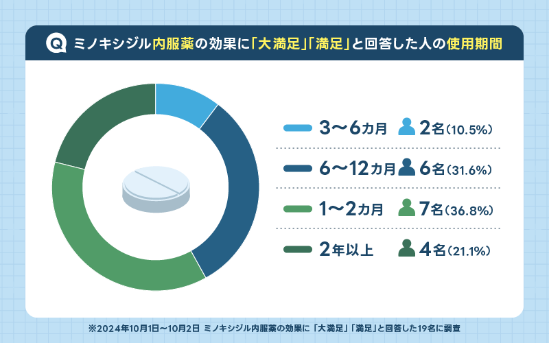 ミノキシジル 使用期間